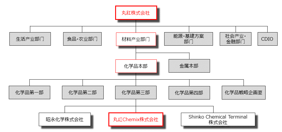 丸紅との関係(中国語).jpg