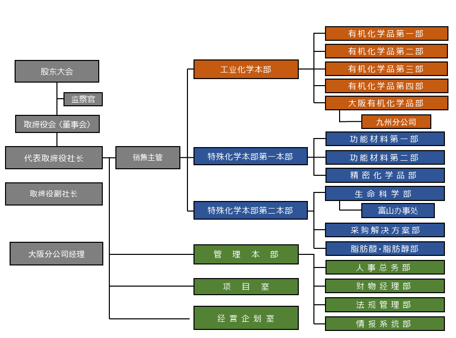 当社の組織図(20240401～) 中国語.png