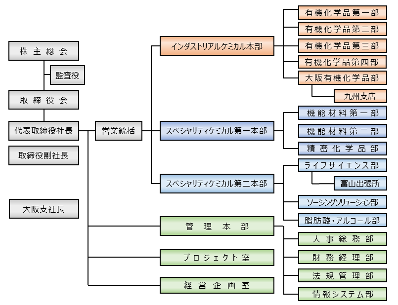 当社の組織図(20240401～) 日本語.png
