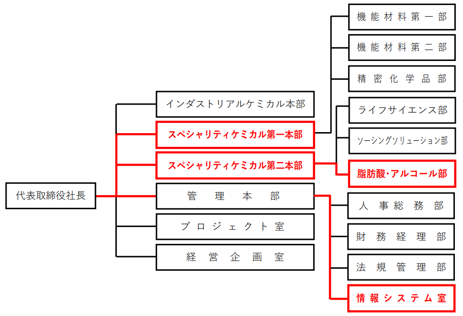 20220228_4月1日からの新組織 （丸紅ケミックス）.png