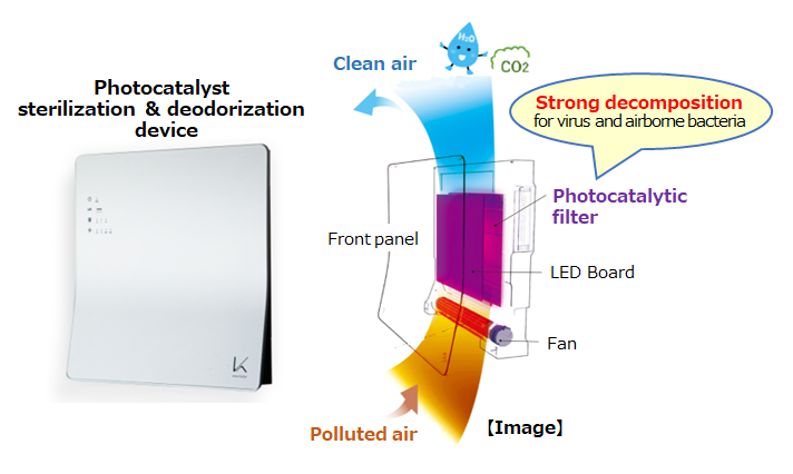 Photocatalysis powerful enough to destroy the viruses and bacteria in the space (as verified by the experiment by a research institution)