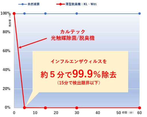 浮遊インフルエンザウィルス除去試験