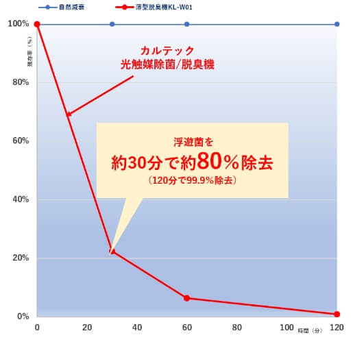 浮遊菌除去試験