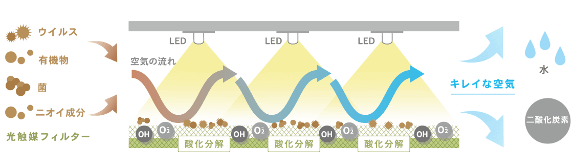 吸着フィルターなしでも脱臭・除菌力が違う光触媒技術