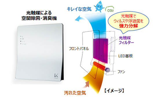 光触媒で空間のウイルス・菌を強力分解(研究機関試験で実証済み)