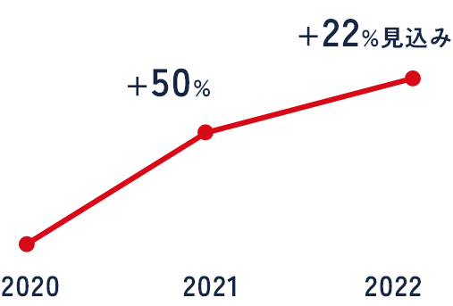 売上伸び（前年度比：％）