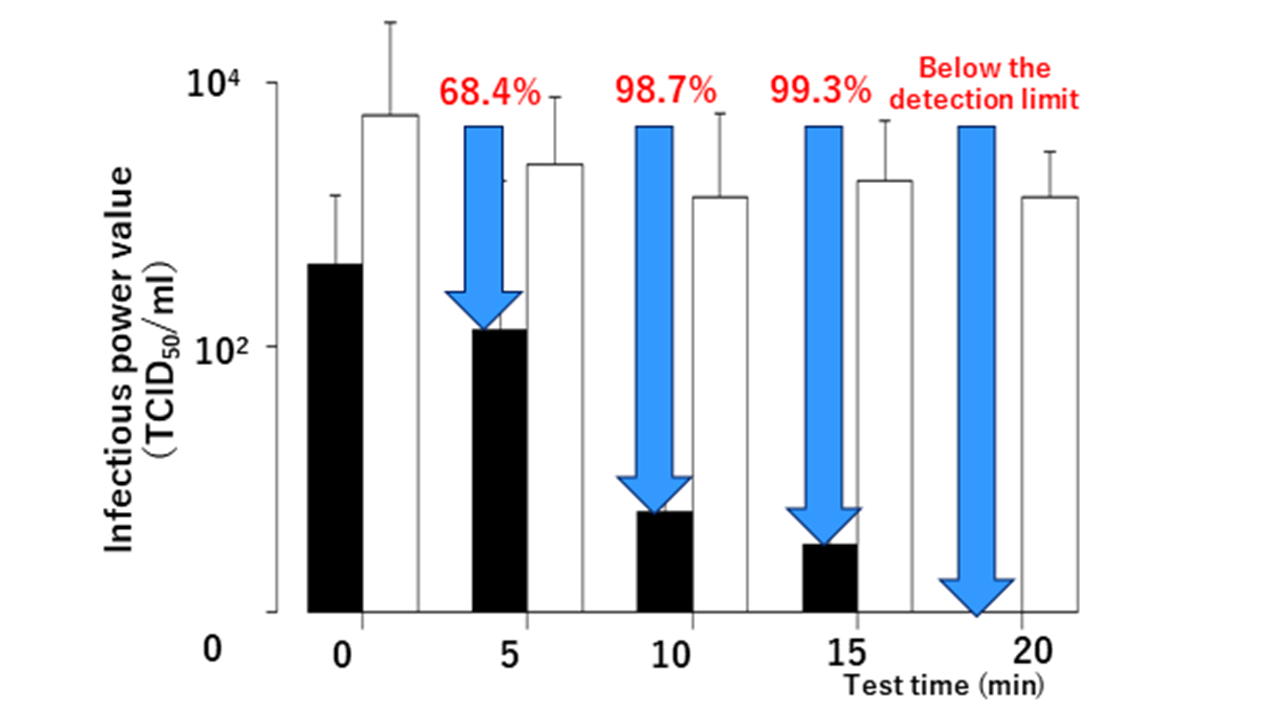 SARS-CoV-2 in aerosol - below the minimum level of detection in 20 minutes