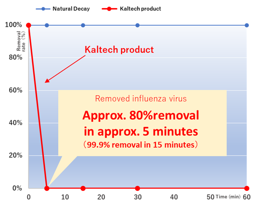 Experiment to remove floating influenza viruses