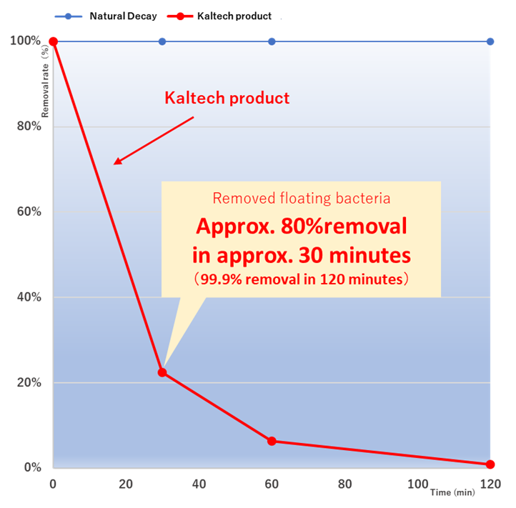 Experiment to remove floating bacteria