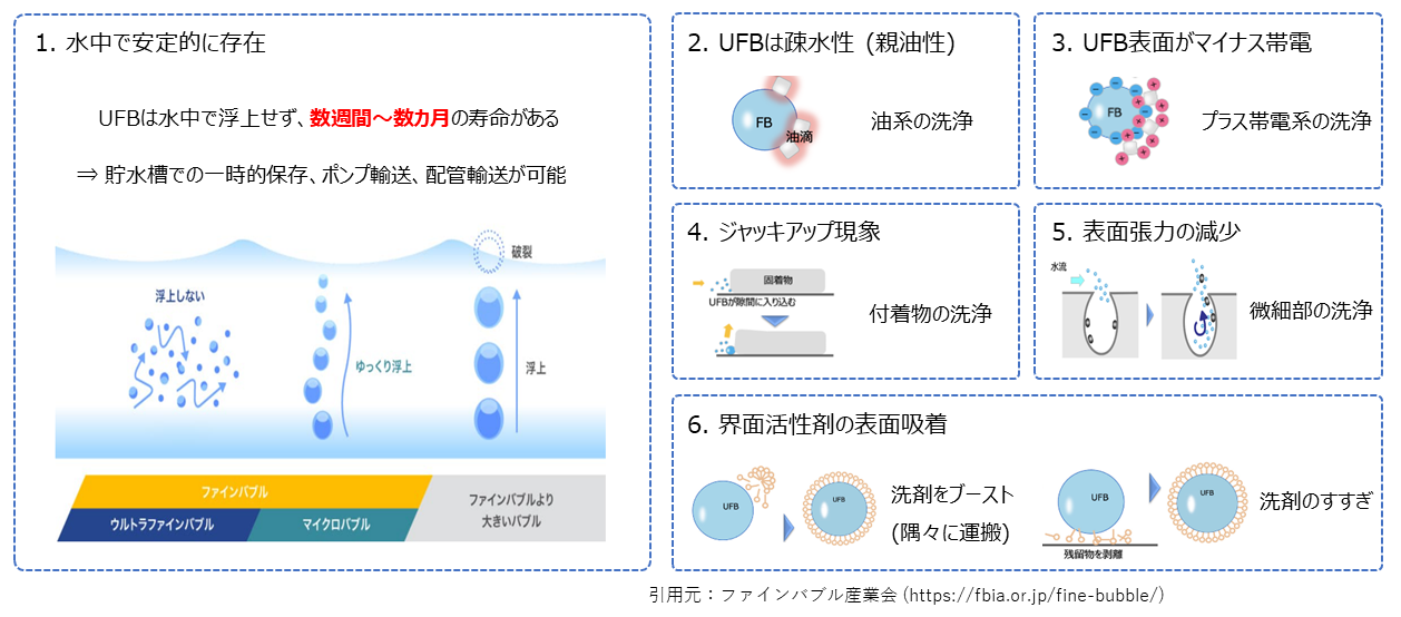 ウルトラファインバブル│化学薬品、合成樹脂、電子材料等の輸出・輸入