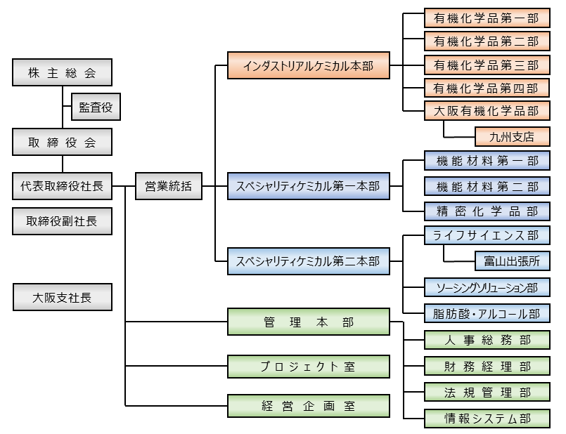 当社の組織図(20240401~) 日本語.png